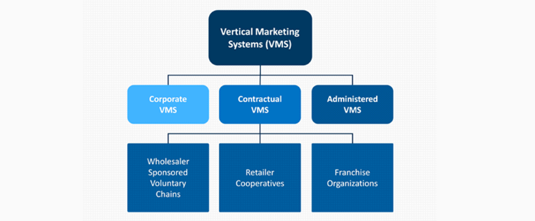 Types of Vertical Marketing Systems | LogiChannel