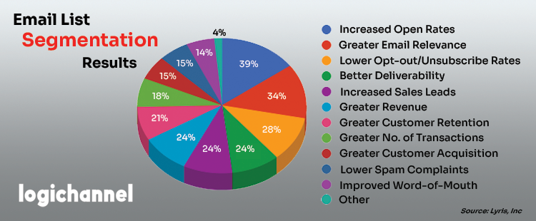 Email List Segmentation Result | LogiChannel