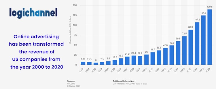 Online Advertising | LogiChannel