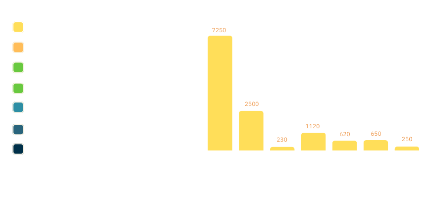 Microsoft Customers by Deployment Region