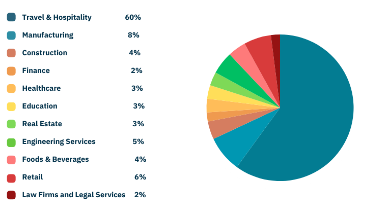 Microsoft Customers by Industry