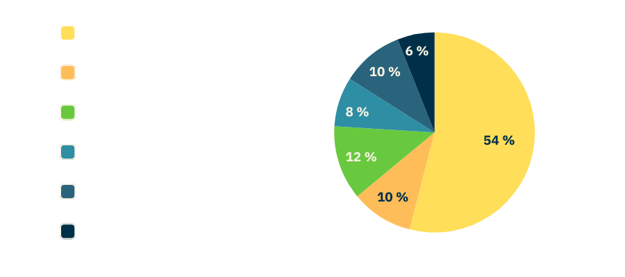 List By Industry