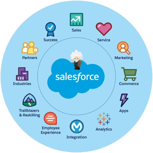 Salesforce Products For Different Purpose