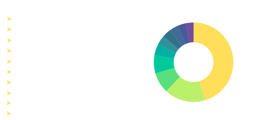 ServiceNow Customers by Industry