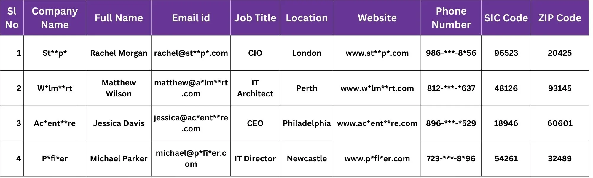 Sample of IBM Cloud Customers List