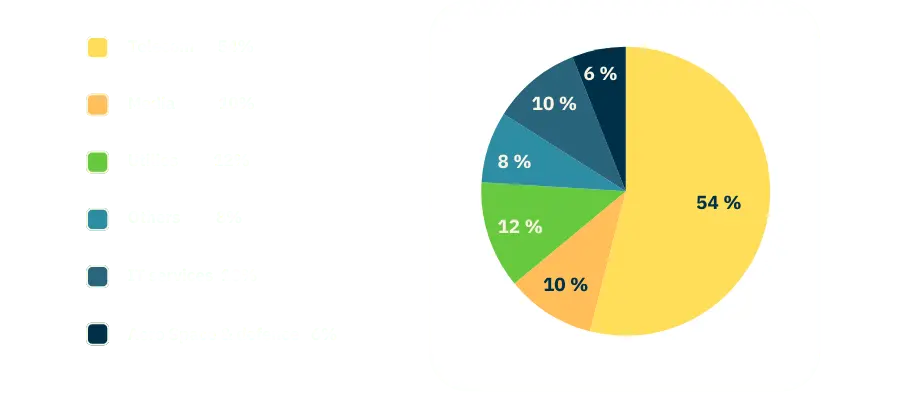 3com-customers-list-by-industry