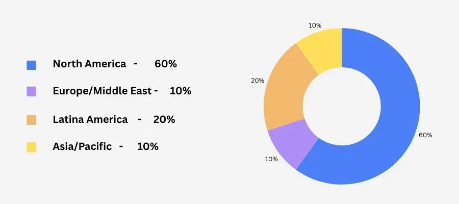 Apache Hbase Users List By Deployment Region