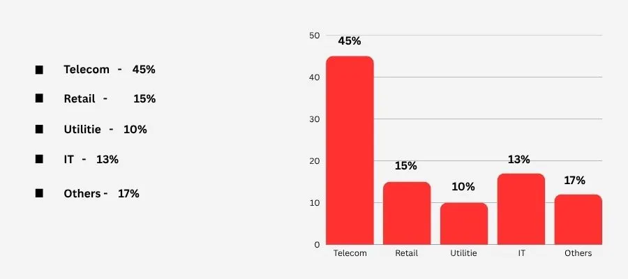 Apache Spark Customers List By Industry