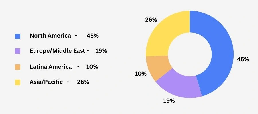 Pipedrive Users List by Region