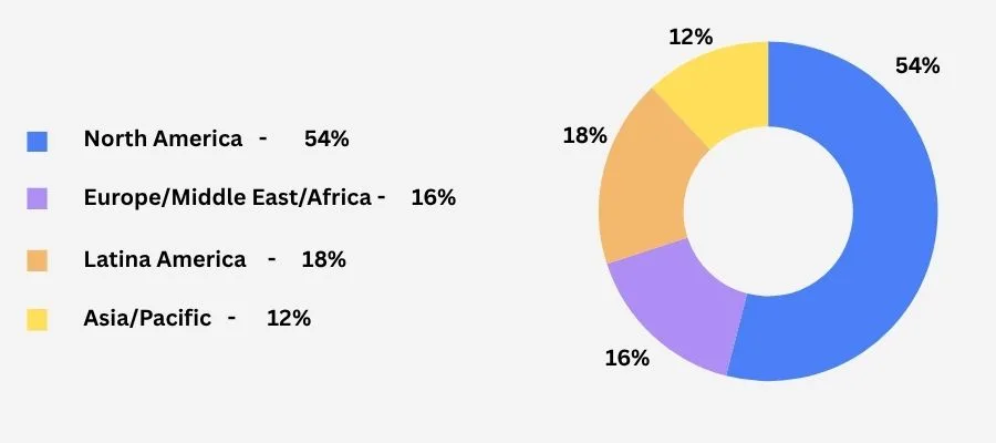 Snowflake Customers List By Region
