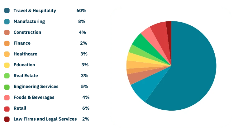 microsoft-customers-by-industry