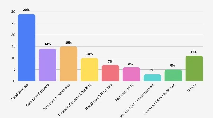 Cloudera Customers List By Industry