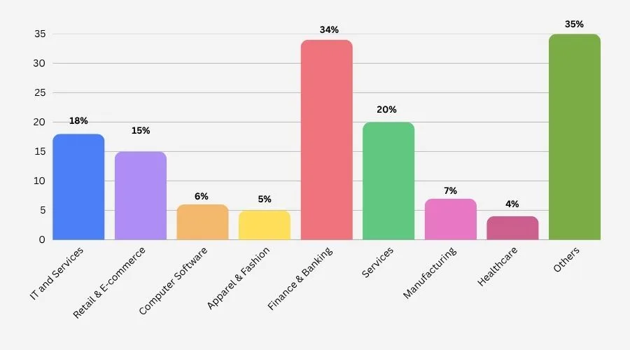 Salesforce Commerce Cloud Customers List by Industry