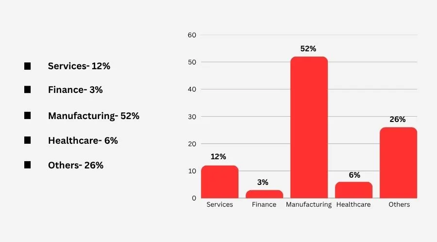 Slack Customers List by Industry