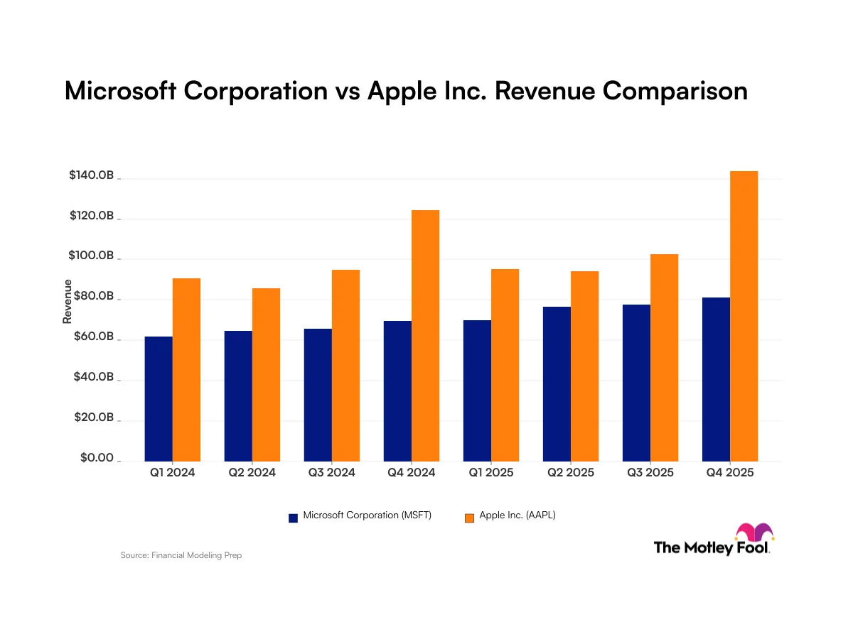microsoft and apple revenue comparision