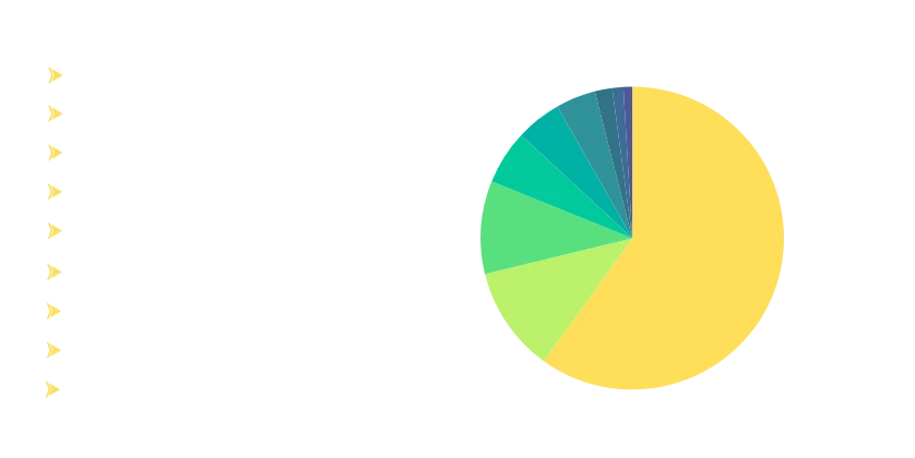 oracle-list-by-country