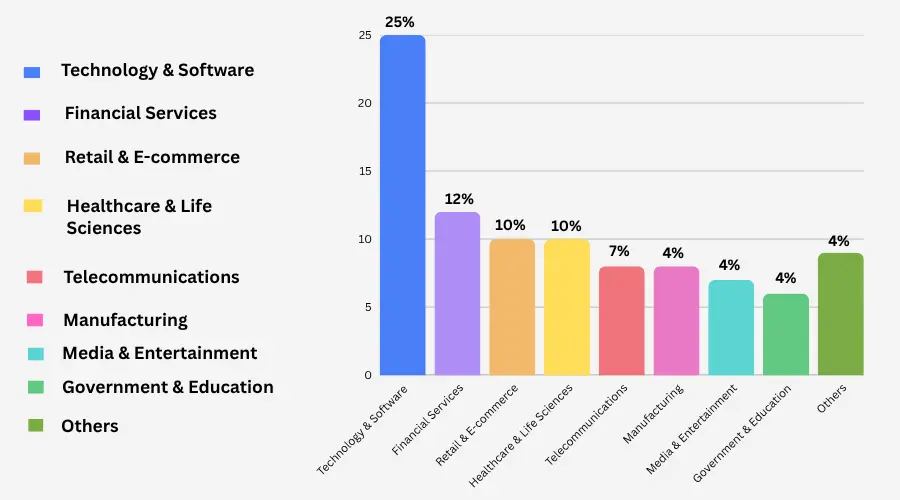 Companies Using AWS By Industry