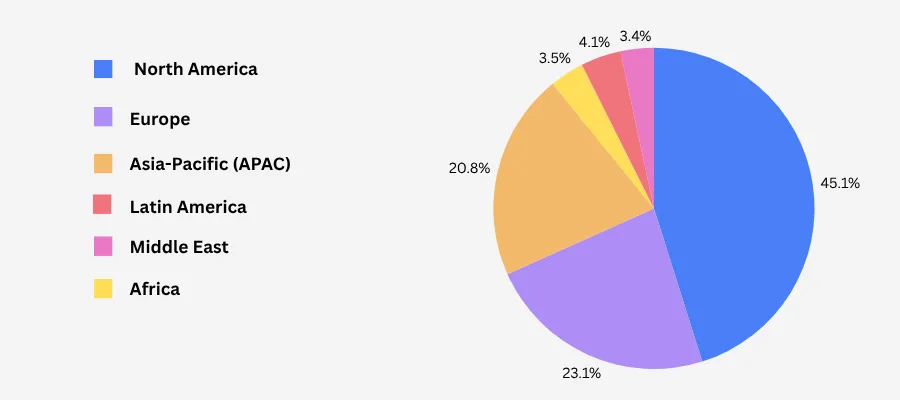 Companies Using AWS By Geography