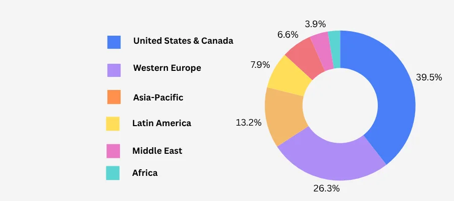 Companies That Use AWS By Region