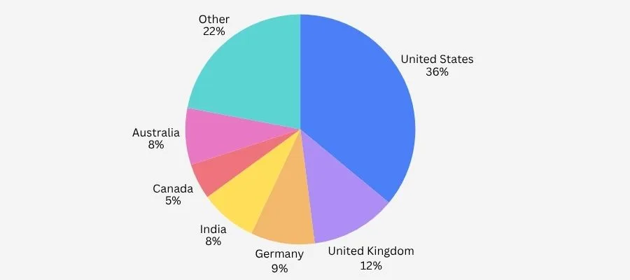 Oracle Financial Cloud Users By Country