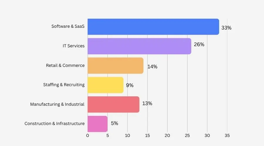 Oracle Financial Cloud Customers By Industry