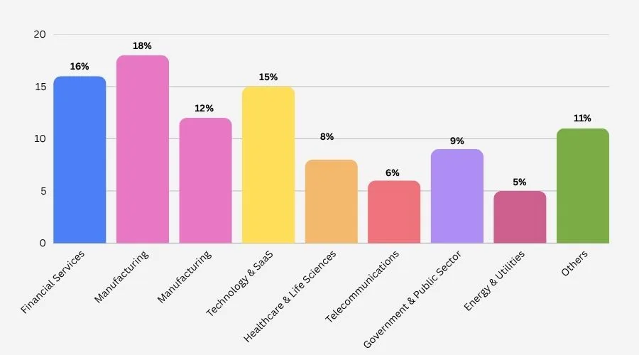 Oracle Customers List by Industry