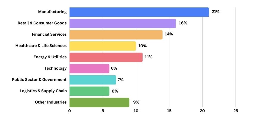 SAP Users Email List By Industry