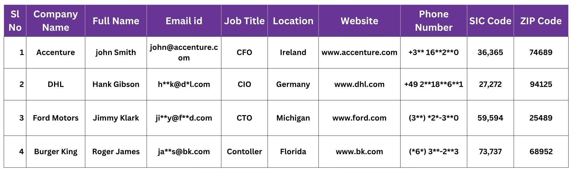 Samples of SAP Customers List