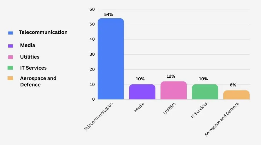 Microsoft Azure Customers List By Industry