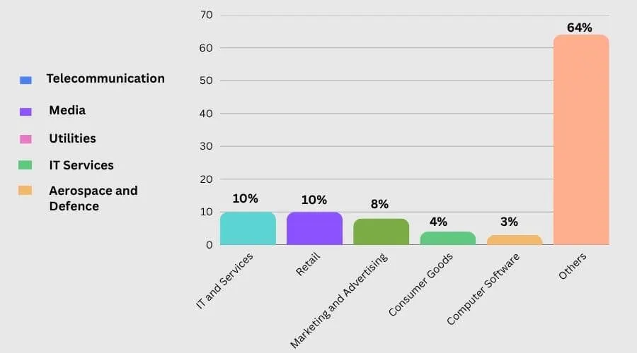 Siebel CRM Users List by Industry