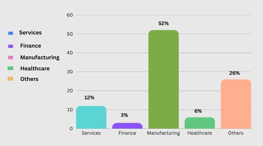 Baan ERP Customers List By Industry