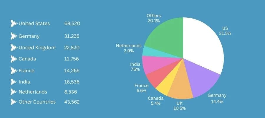 SAP Customers List by Country